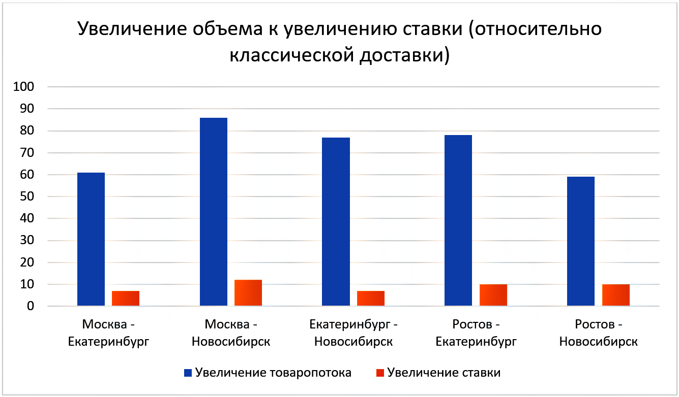 Увеличение объема