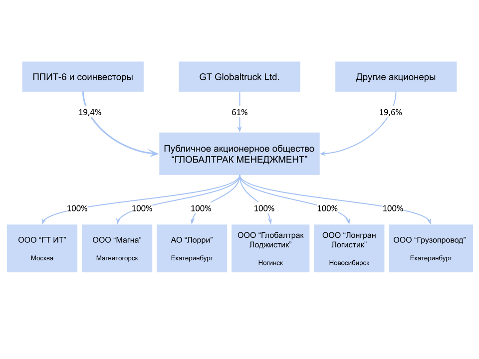 Структура ПАО «Глобалтрак менеджмент»